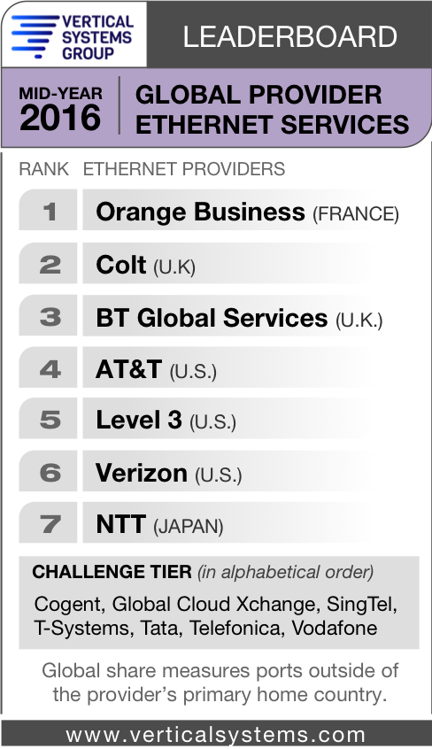 柯尔特在全球以太网排行榜上排名第二